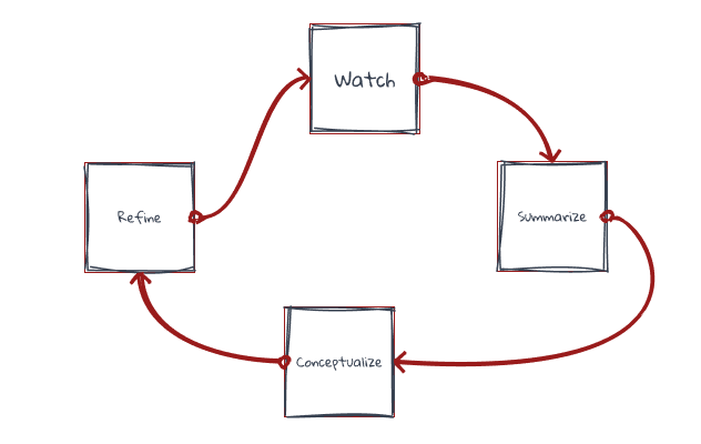 4 simplified steps to production.